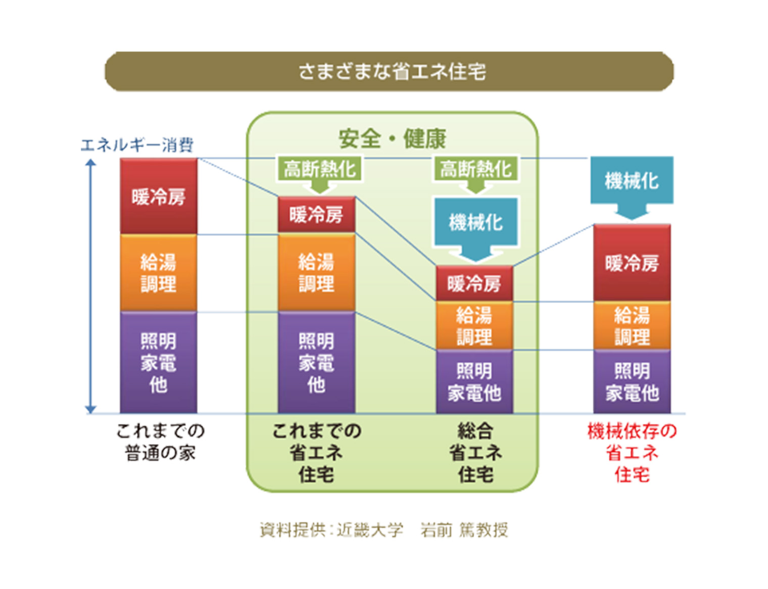 現代に求められる長寿命住宅の形