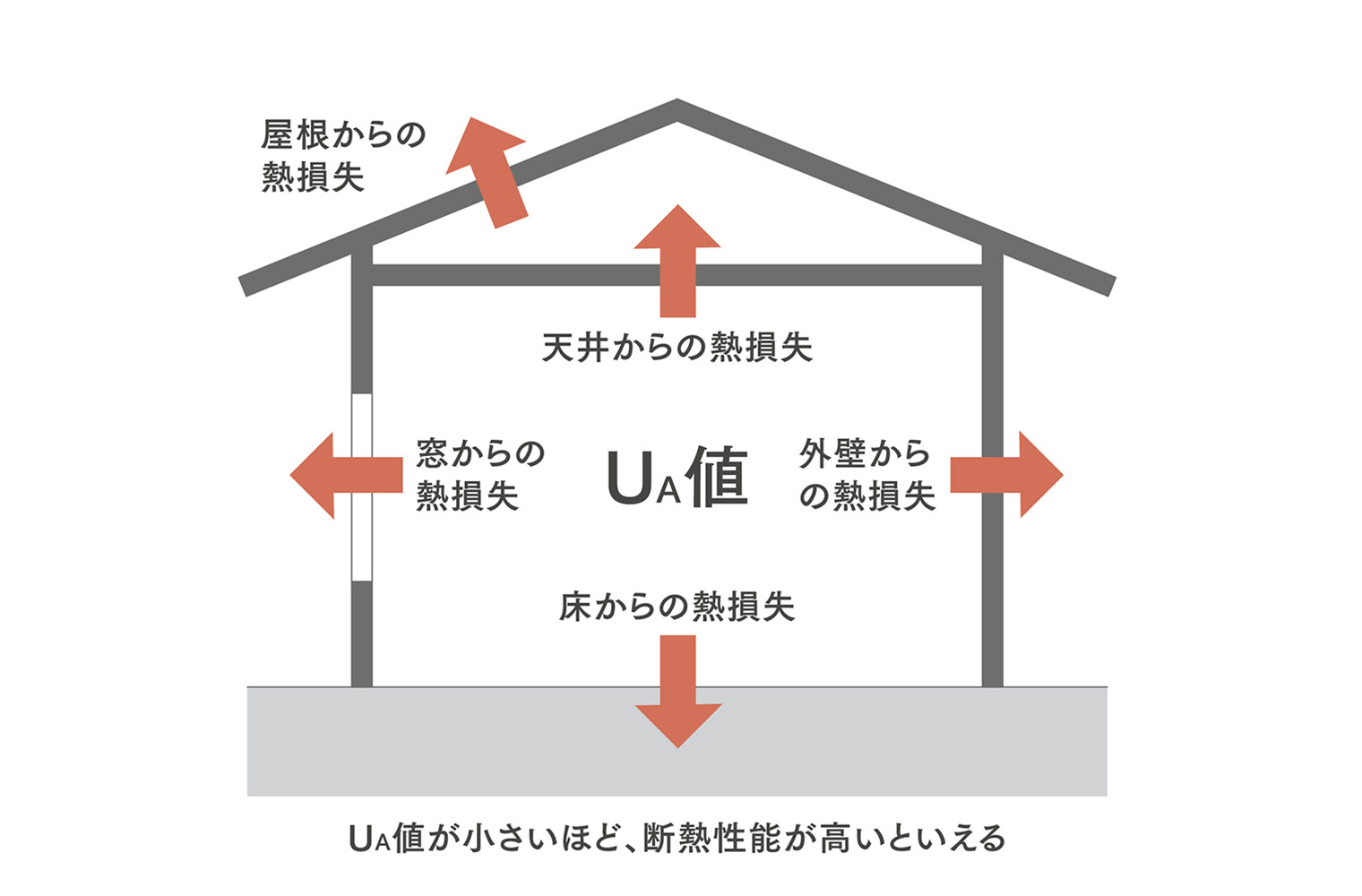 UA値、C値にこだわる