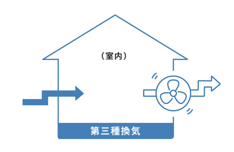 第三種換気