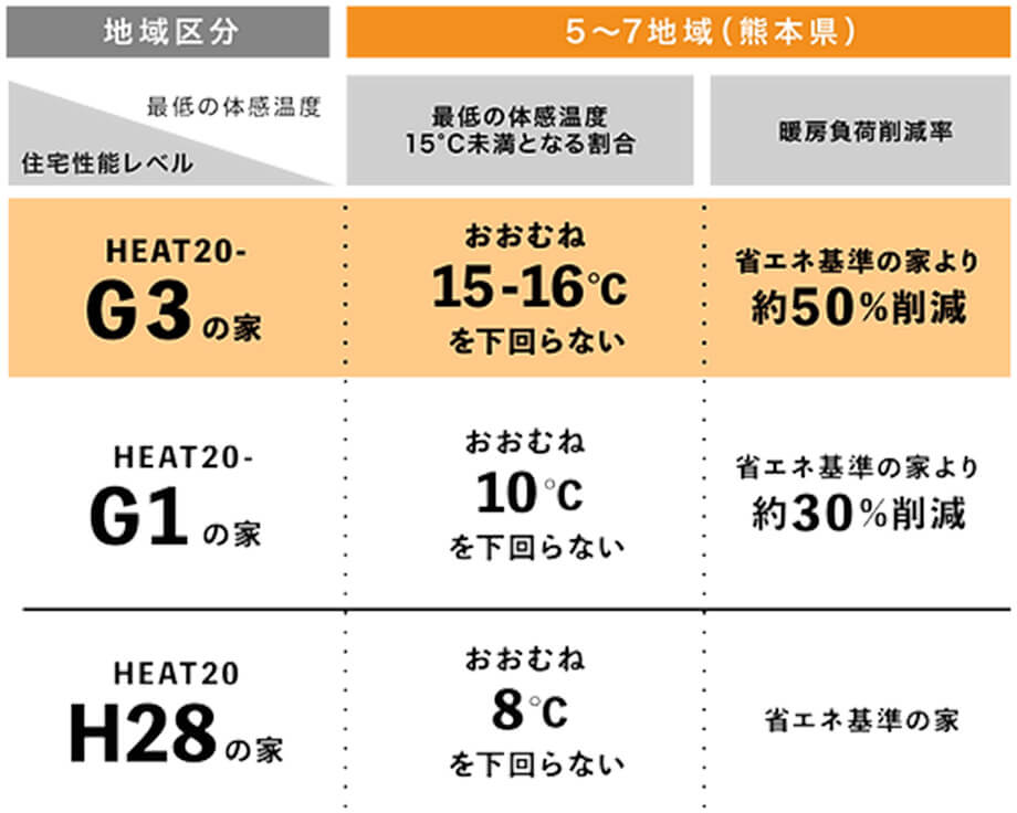 国内最高基準の断熱性能